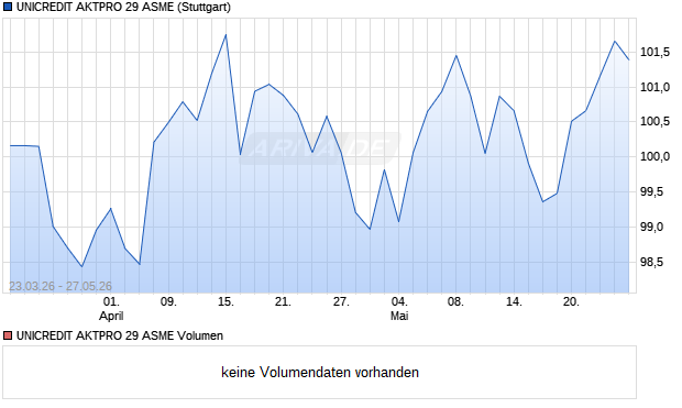UNICREDIT AKTPRO 29 ASME Aktie Chart