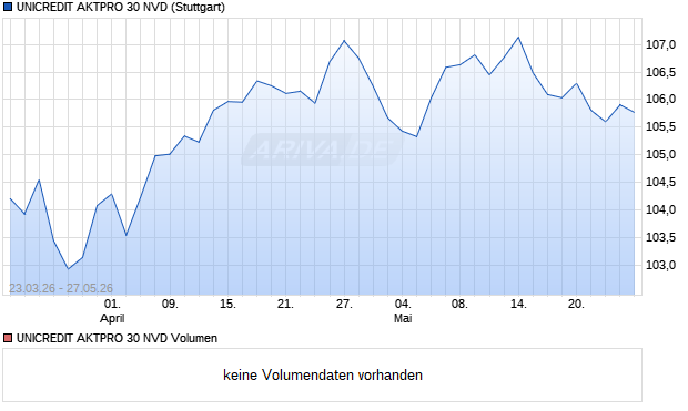 UNICREDIT AKTPRO 30 NVD Aktie Chart