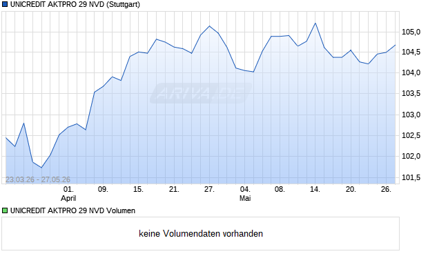 UNICREDIT AKTPRO 29 NVD Aktie Chart