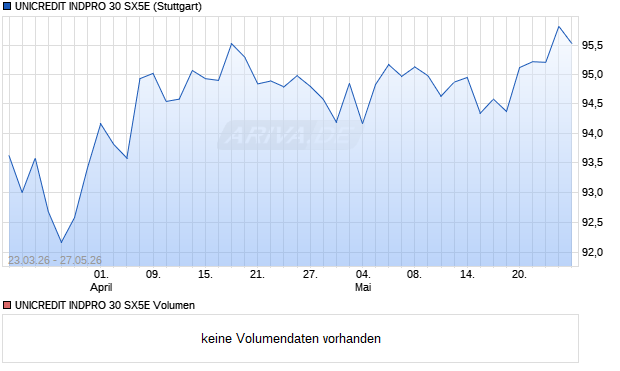 UNICREDIT INDPRO 30 SX5E Aktie Chart