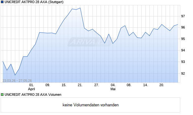 UNICREDIT AKTPRO 28 AXA Aktie Chart
