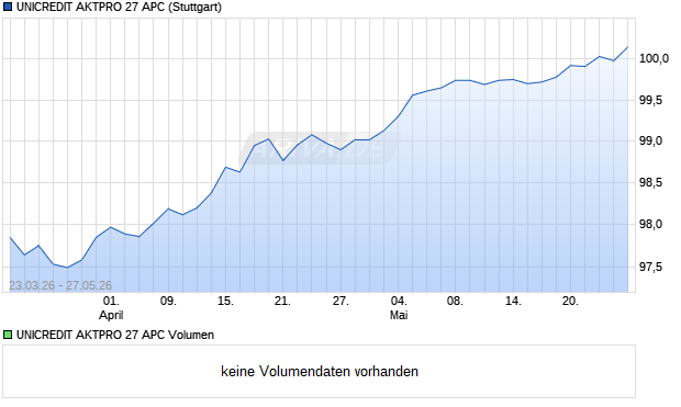 UNICREDIT AKTPRO 27 APC Aktie Chart