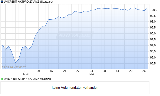 UNICREDIT AKTPRO 27 AMZ Aktie Chart