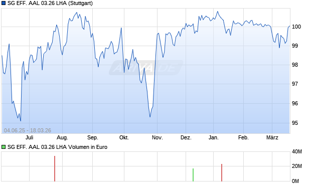 SG EFF. AAL 03.26 LHA Aktie Chart