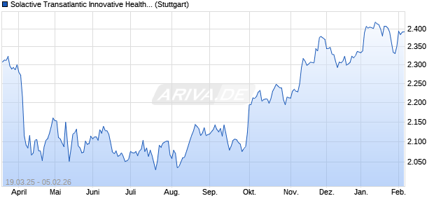 Solactive Transatlantic Innovative Healthcare EUR Ind. Chart