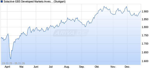Solactive GBS Developed Markets Investable Univers. Chart