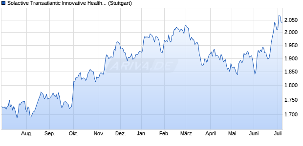 Solactive Transatlantic Innovative Healthcare EUR Ind. Chart