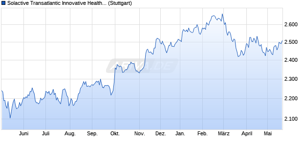 Solactive Transatlantic Innovative Healthcare USD Ind. Chart