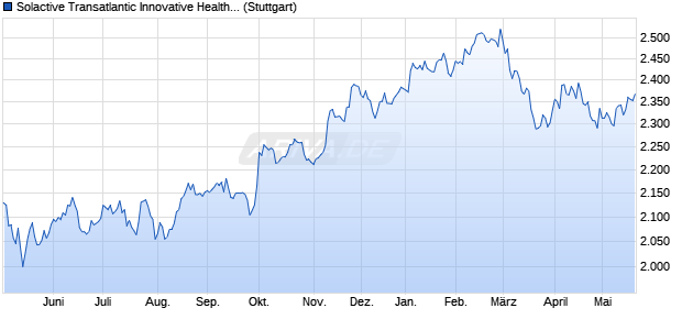 Solactive Transatlantic Innovative Healthcare USD Ind. Chart