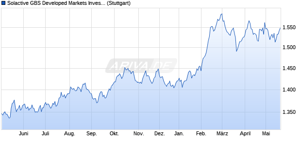 Solactive GBS Developed Markets Investable Univers. Chart