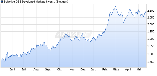 Solactive GBS Developed Markets Investable Univers. Chart