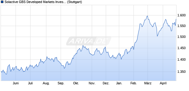 Solactive GBS Developed Markets Investable Univers. Chart