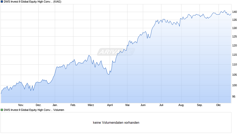 DWS Invest II Global Equity High Conviction Fund LDM Chart