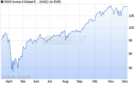 Performance des DWS Invest II Global Equity High Conviction Fund LDM (ISIN LU3011703512)