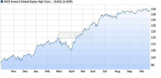 Performance des DWS Invest II Global Equity High Conviction Fund LDM (ISIN LU3011703512)