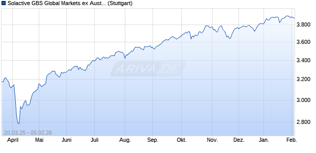Solactive GBS Global Markets ex Australia Large & Mi. Chart