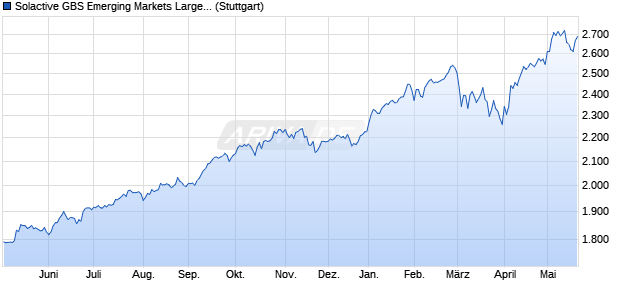 Solactive GBS Emerging Markets Large & Mid Cap H. Chart