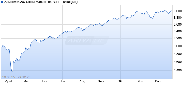 Solactive GBS Global Markets ex Australia Large & Mi. Chart