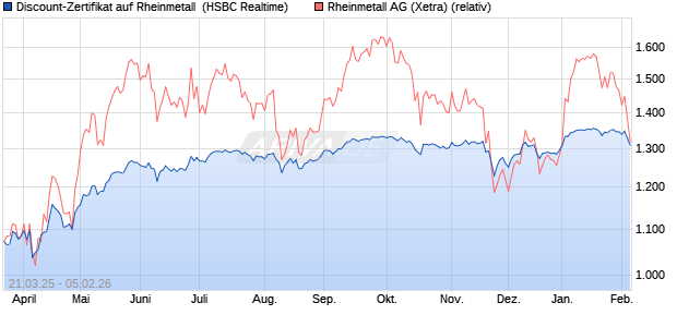 Discount-Zertifikat auf Rheinmetall [HSBC Trinkaus &. (WKN: HT3NV4) Chart
