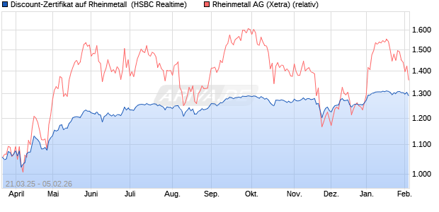 Discount-Zertifikat auf Rheinmetall [HSBC Trinkaus &. (WKN: HT3NV5) Chart
