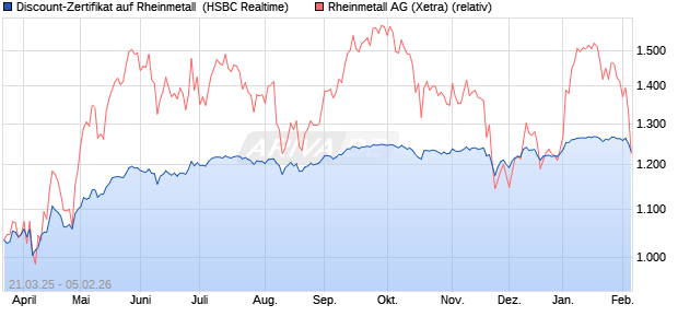 Discount-Zertifikat auf Rheinmetall [HSBC Trinkaus &. (WKN: HT3NV6) Chart