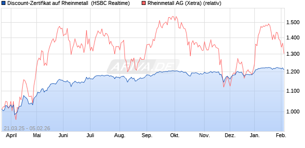 Discount-Zertifikat auf Rheinmetall [HSBC Trinkaus &. (WKN: HT3NV7) Chart