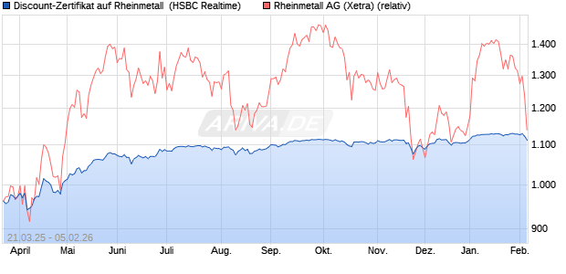 Discount-Zertifikat auf Rheinmetall [HSBC Trinkaus &. (WKN: HT3NV9) Chart