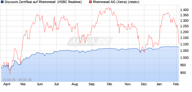 Discount-Zertifikat auf Rheinmetall [HSBC Trinkaus &. (WKN: HT3NVA) Chart