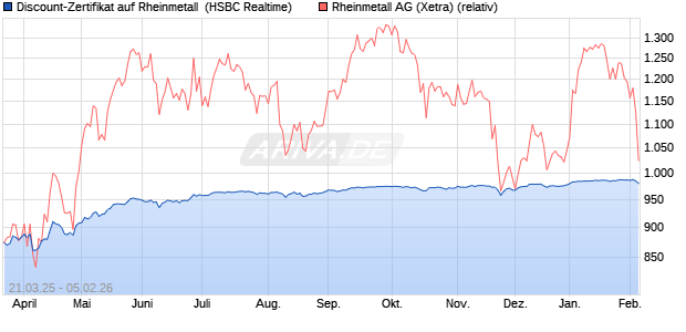 Discount-Zertifikat auf Rheinmetall [HSBC Trinkaus &. (WKN: HT3NVC) Chart