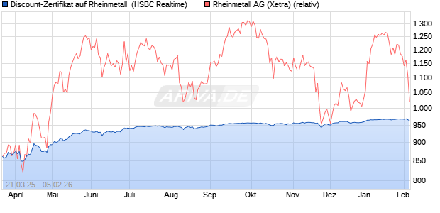 Discount-Zertifikat auf Rheinmetall [HSBC Trinkaus &. (WKN: HT3NVD) Chart