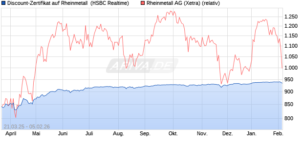 Discount-Zertifikat auf Rheinmetall [HSBC Trinkaus &. (WKN: HT3NVE) Chart