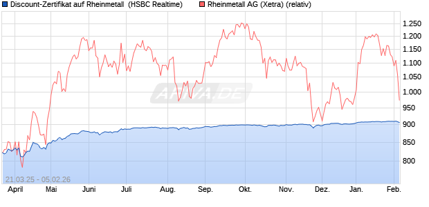 Discount-Zertifikat auf Rheinmetall [HSBC Trinkaus &. (WKN: HT3NVF) Chart