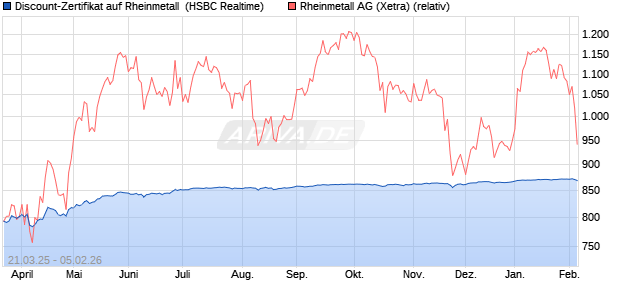 Discount-Zertifikat auf Rheinmetall [HSBC Trinkaus &. (WKN: HT3NVH) Chart