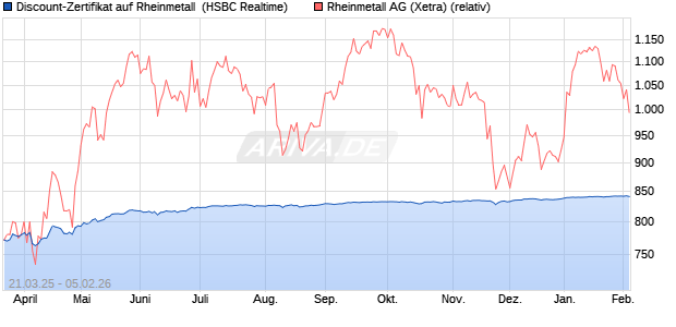 Discount-Zertifikat auf Rheinmetall [HSBC Trinkaus &. (WKN: HT3NVJ) Chart