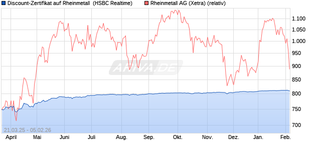 Discount-Zertifikat auf Rheinmetall [HSBC Trinkaus &. (WKN: HT3NVK) Chart