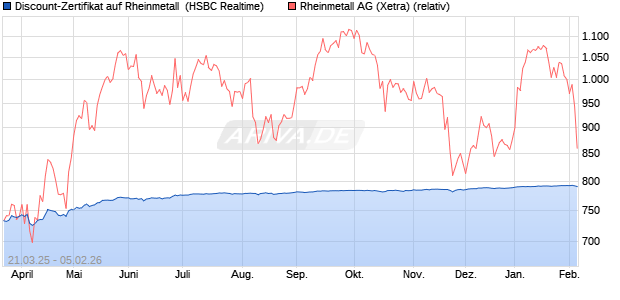 Discount-Zertifikat auf Rheinmetall [HSBC Trinkaus &. (WKN: HT3NVL) Chart