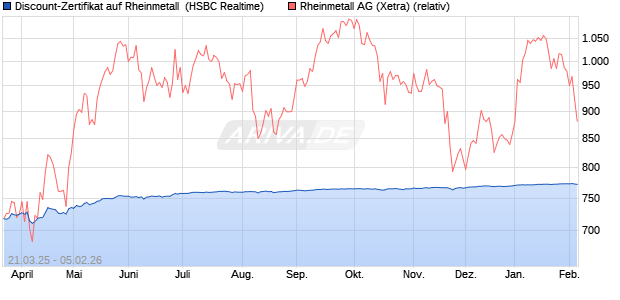 Discount-Zertifikat auf Rheinmetall [HSBC Trinkaus &. (WKN: HT3NVM) Chart