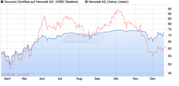 Discount-Zertifikat auf Hensoldt AG [HSBC Trinkaus . (WKN: HT3P32) Chart