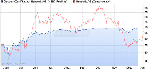 Discount-Zertifikat auf Hensoldt AG [HSBC Trinkaus . (WKN: HT3P33) Chart