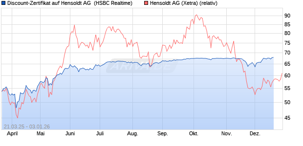 Discount-Zertifikat auf Hensoldt AG [HSBC Trinkaus . (WKN: HT3P34) Chart