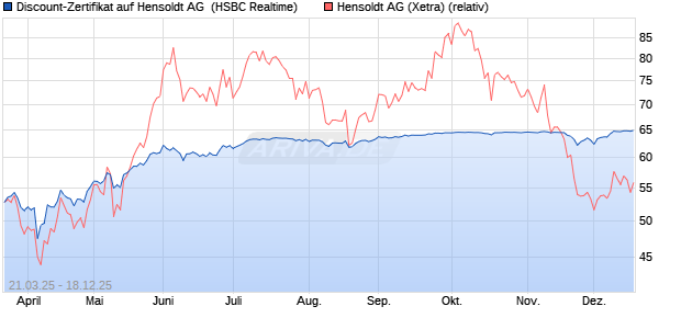 Discount-Zertifikat auf Hensoldt AG [HSBC Trinkaus . (WKN: HT3P35) Chart