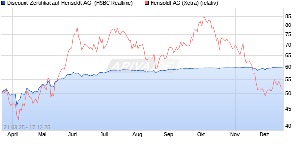 Discount-Zertifikat auf Hensoldt AG [HSBC Trinkaus . (WKN: HT3P37) Chart