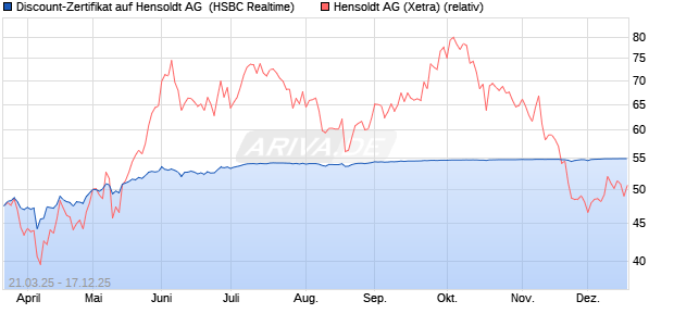 Discount-Zertifikat auf Hensoldt AG [HSBC Trinkaus . (WKN: HT3P39) Chart