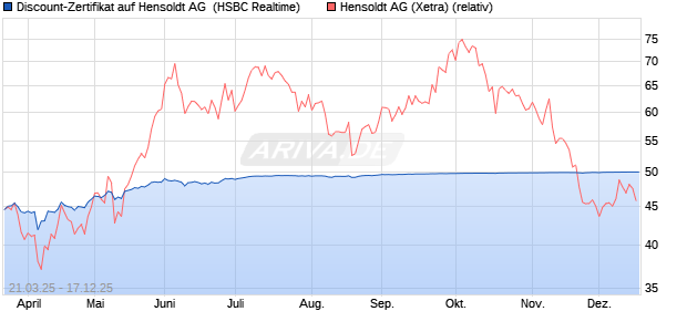 Discount-Zertifikat auf Hensoldt AG [HSBC Trinkaus . (WKN: HT3P3B) Chart
