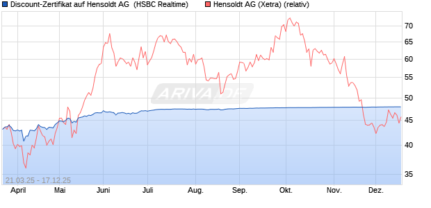 Discount-Zertifikat auf Hensoldt AG [HSBC Trinkaus . (WKN: HT3P3C) Chart