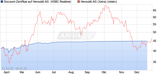 Discount-Zertifikat auf Hensoldt AG [HSBC Trinkaus . (WKN: HT3P3D) Chart
