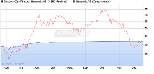 Discount-Zertifikat auf Hensoldt AG [HSBC Trinkaus . (WKN: HT3P3E) Chart
