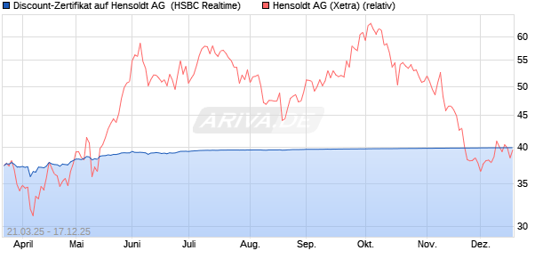Discount-Zertifikat auf Hensoldt AG [HSBC Trinkaus . (WKN: HT3P3F) Chart