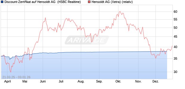 Discount-Zertifikat auf Hensoldt AG [HSBC Trinkaus . (WKN: HT3P3G) Chart