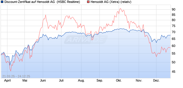 Discount-Zertifikat auf Hensoldt AG [HSBC Trinkaus . (WKN: HT3P4L) Chart